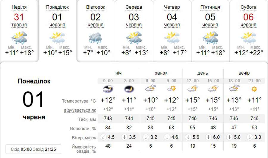 Дощі припиняться, але буде прохолодно: погода в Луцьку на понеділок, 1 червня