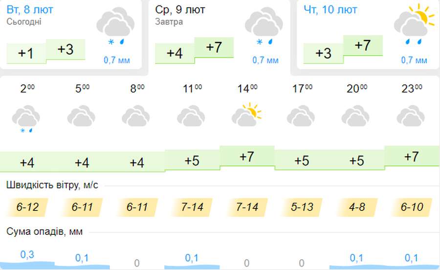 Тепло: погода в Луцьку на середу, 9 лютого
