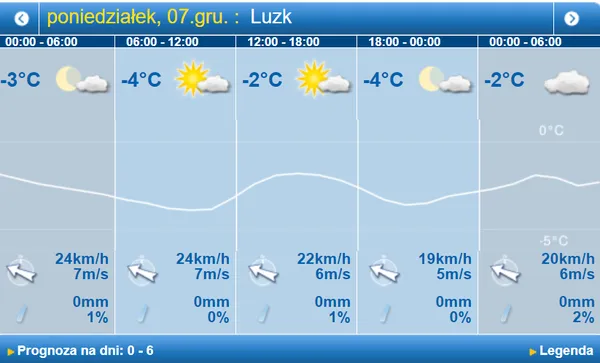 Ясно і вітряно: погода у Луцьку у понеділок, 7 грудня