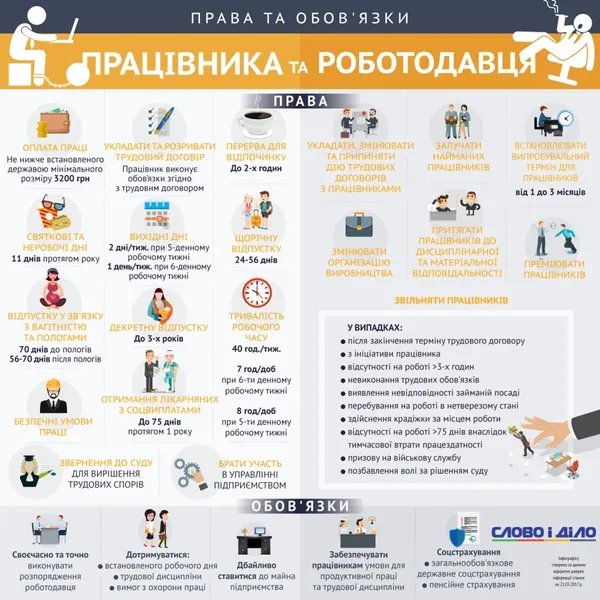 Що можна, а що - ні: трудові відносини в Україні (інфографіка)