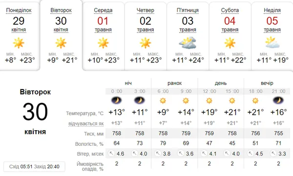 Тепло й сонячно: погода у Луцьку на вівторок, 30 квітня