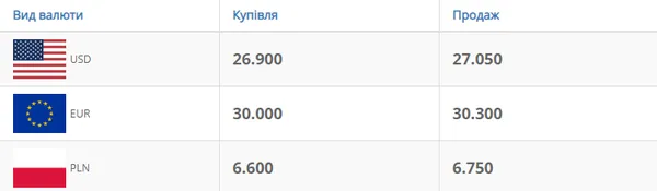 Долар тримається, а євро росте: курс валют у Луцьку на понеділок, 6 липня
