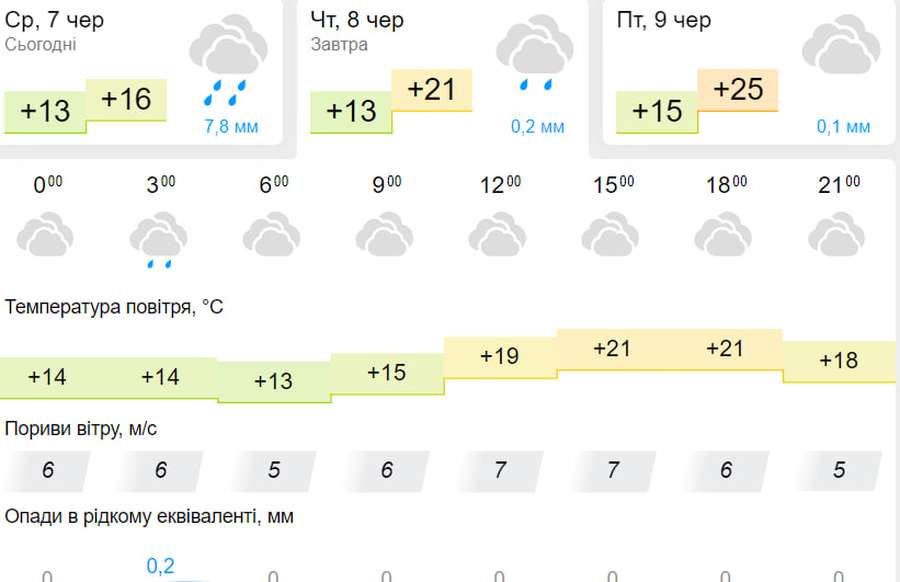 Мінлива хмарність: погода у Луцьку на четвер, 8 червня