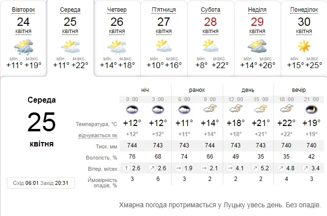 Сонячно: погода в Луцьку на середу, 25 квітня