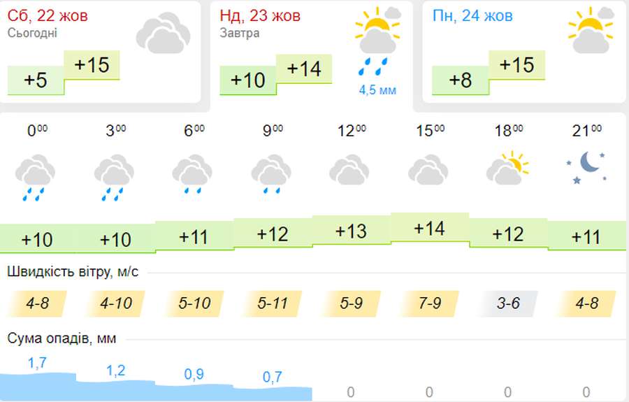 Дощитиме: погода в Луцьку на неділю, 23 жовтня