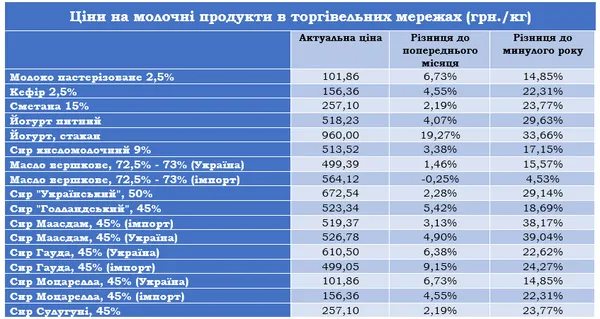 В Україні дорожчає молочна продукція