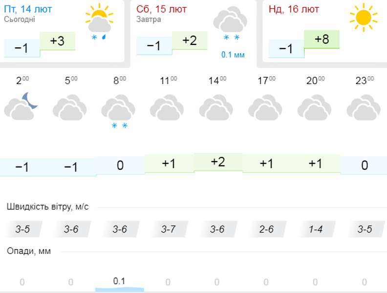 Хмарно і без морозу: погода в Луцьку на суботу, 15 лютого