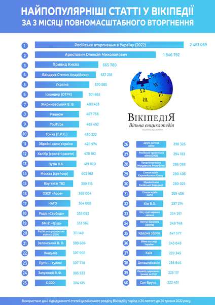 Арестович, «привид Києва», кацап: про що найбільше читають українці у Вікіпедії