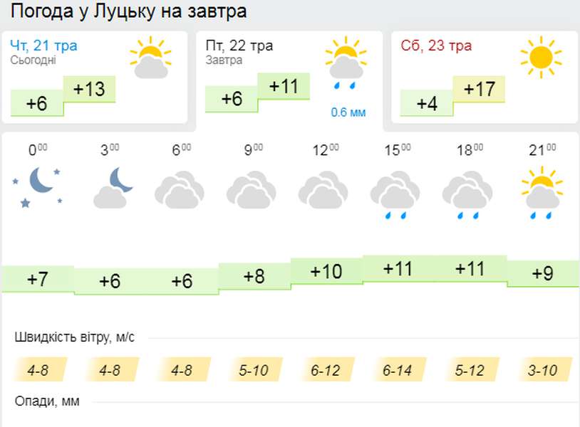Заморозки: погода у Луцьку на п'ятницю, 22 травня
