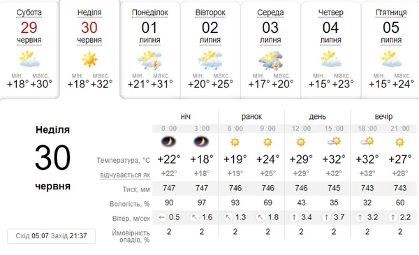 Сонячно: погода в Луцьку в неділю, 30 червня