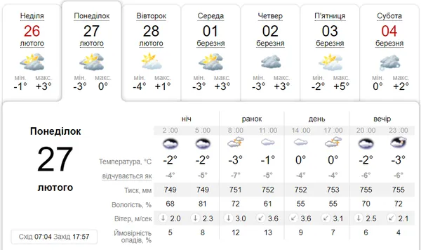 Хмарно: погода в Луцьку на понеділок, 27 лютого