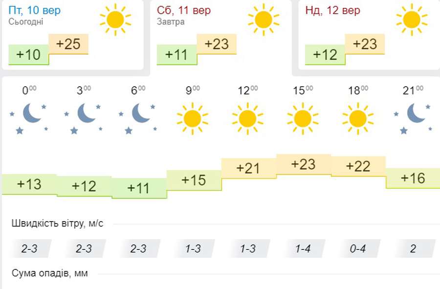 То хмарно, то ясно: прогноз погоди у Луцьку на суботу, 11 вересня