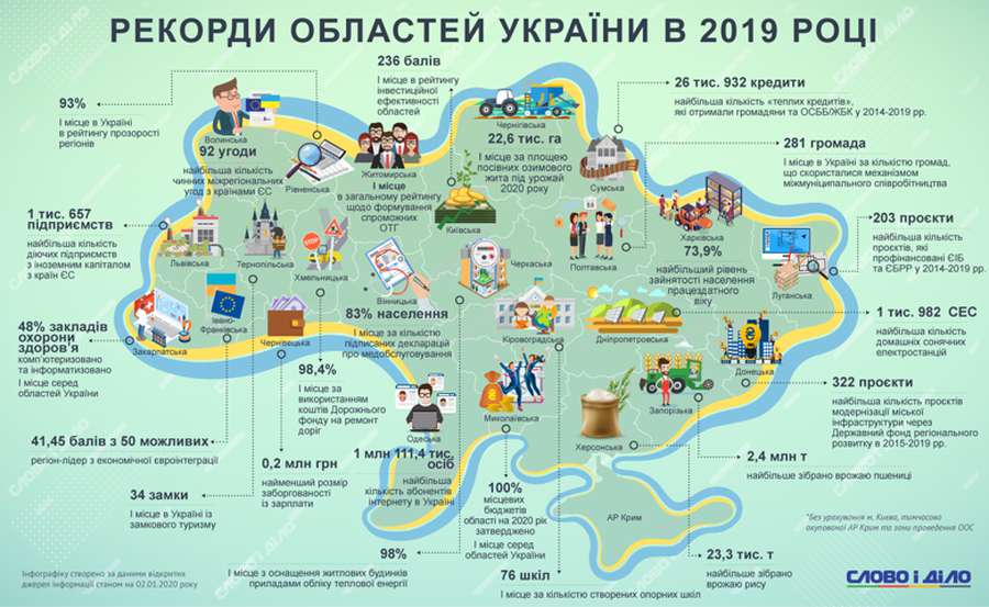 Рекорди областей України: чим відзначилася Волинь (інфографіка)