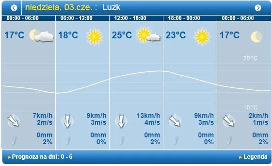 Ясно і без опадів: погода у Луцьку на неділю, 3 червня