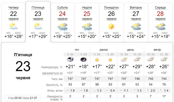 Сонячно й спекотно: погода у Луцьку на п'ятницю, 23 червня