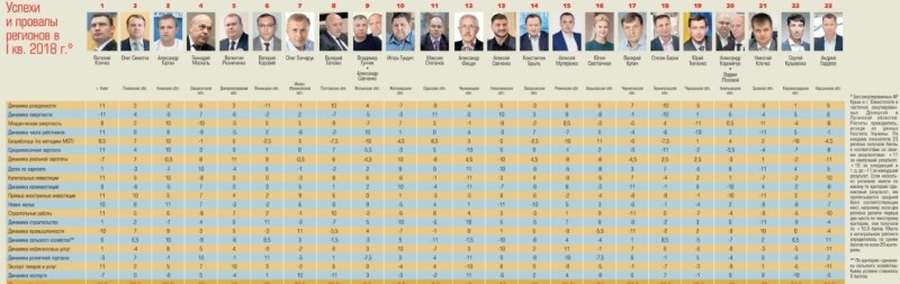 Гунчик залишив Савченку більше хорошого, ніж поганого: рейтинг губернаторів 