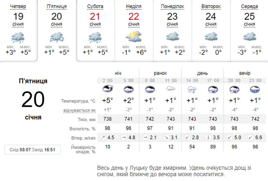 Хляпа: погода в Луцьку на п'ятницю, 20 січня