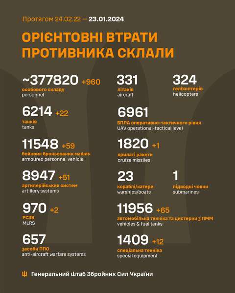 Близько 377 820 окупантів, 6214 танки, 1820 крилатих ракет: втрати ворога на 23 січня