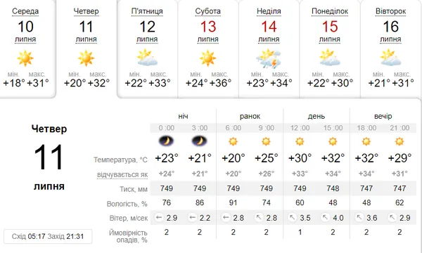 До +32°C: погода в Луцьку в четвер, 11 липня