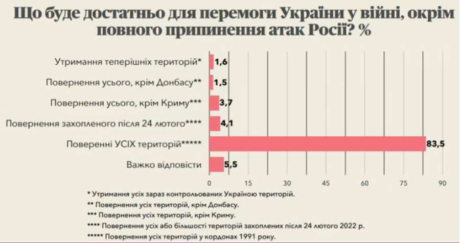 Більшість українців не бачить перемоги без повернення усіх територій: опитування
