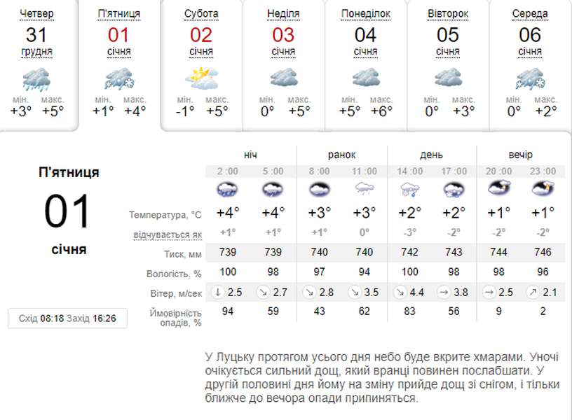 Дощ зі снігом: погода в Луцьку на п'ятницю, 1 січня