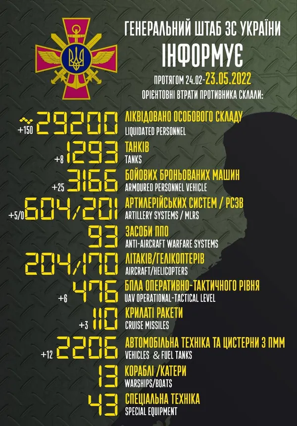 Уже 29 200 окупантів: втрати ворога на 23 травня