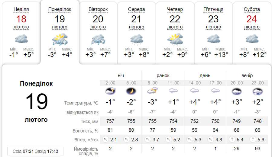 Хмарно та сніг з дощем: погода у Луцьку на понеділок, 19 лютого