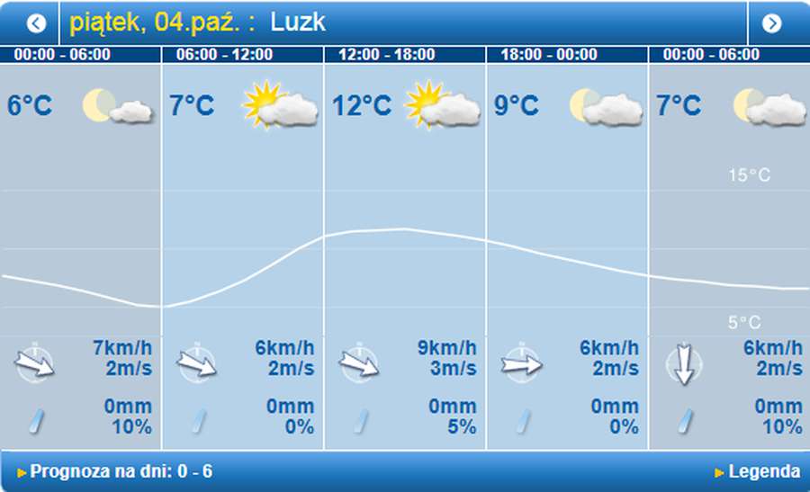 Прохолодно: погода в Луцьку на п'ятницю, 4 жовтня