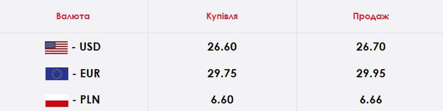 Гривня падає: курс валют у Луцьку на понеділок, 15 червня