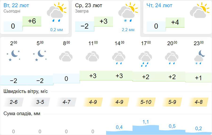 З хмарами, дощем і снігом: погода в Луцьку на середу, 23 лютого
