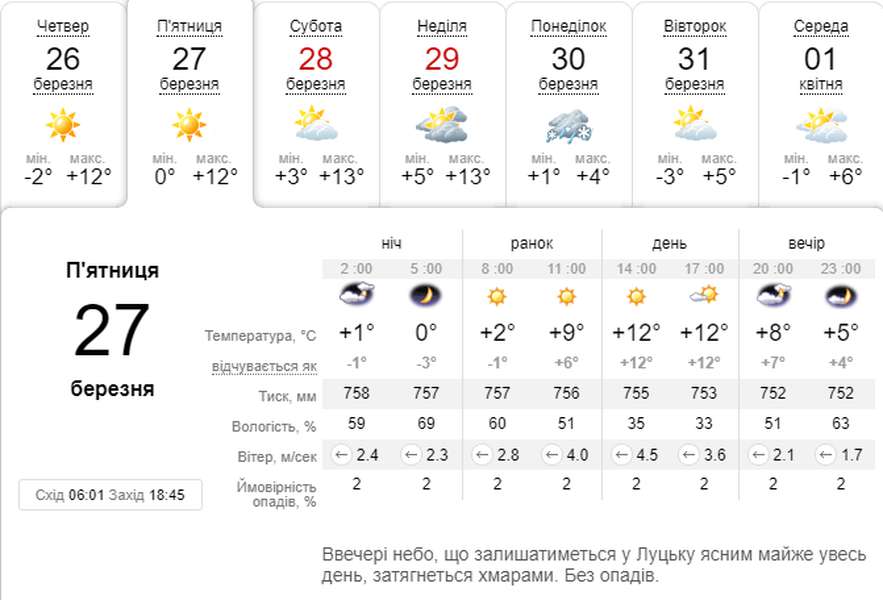 Тепло і сонячно: погода в Луцьку на п'ятницю, 27 березня