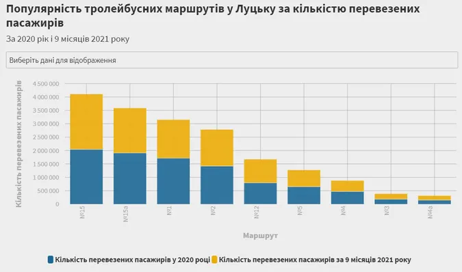 Які маршрути громадського транспорту Луцька найпопулярніші (інфографіка)
