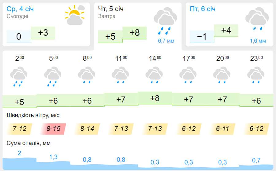 Похмуро і з дощем:  погода у Луцьку на четвер, 5 грудня