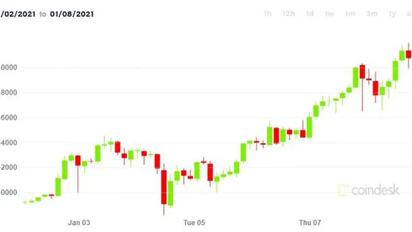 Bitcoin тепер коштує понад 41 тисячу доларів