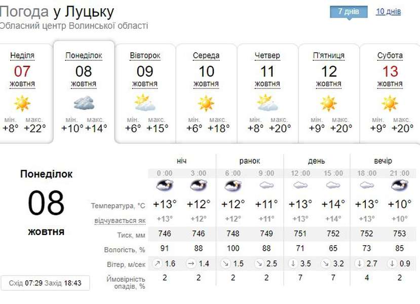 Похмуро: погода в Луцьку на понеділок, 8 жовтня