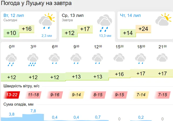 Холодно, мокро та вітряно: погода в Луцьку на середу, 13 липня