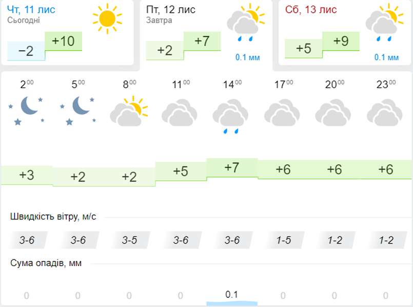 Буде прохолодніше: погода в Луцьку на п'ятницю, 12 листопада