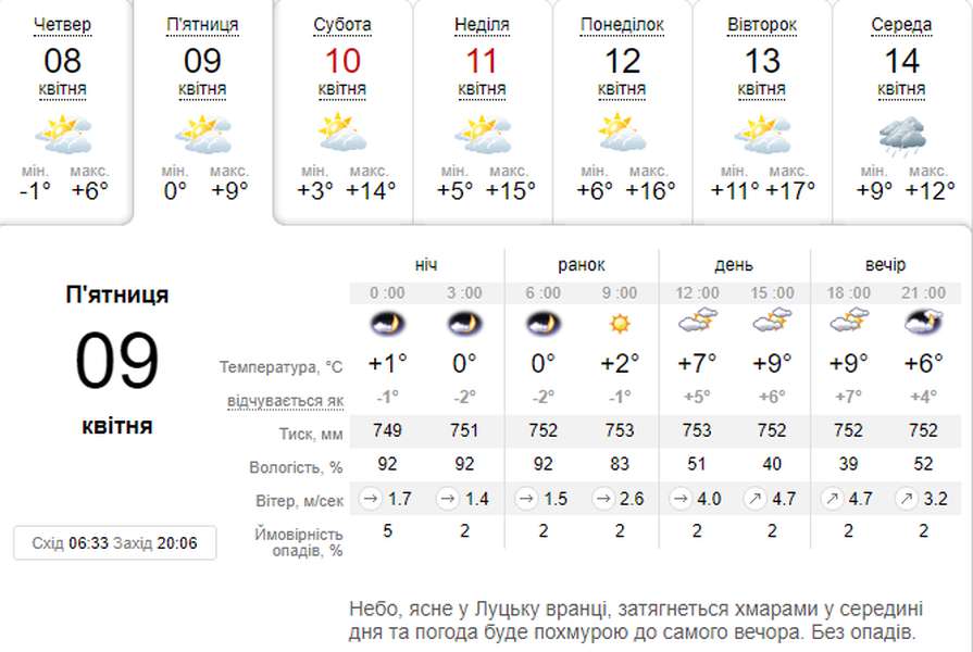 Тепло повертається: погода в Луцьку на п'ятницю, 9 квітня