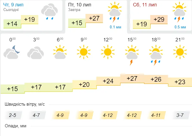 Спека повертається: погода в Луцьку на п'ятницю, 10 липня