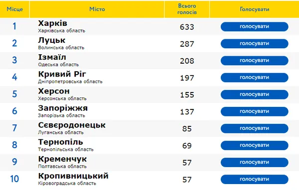 Луцьк увійшов до трійки найкращих міст України (відео)