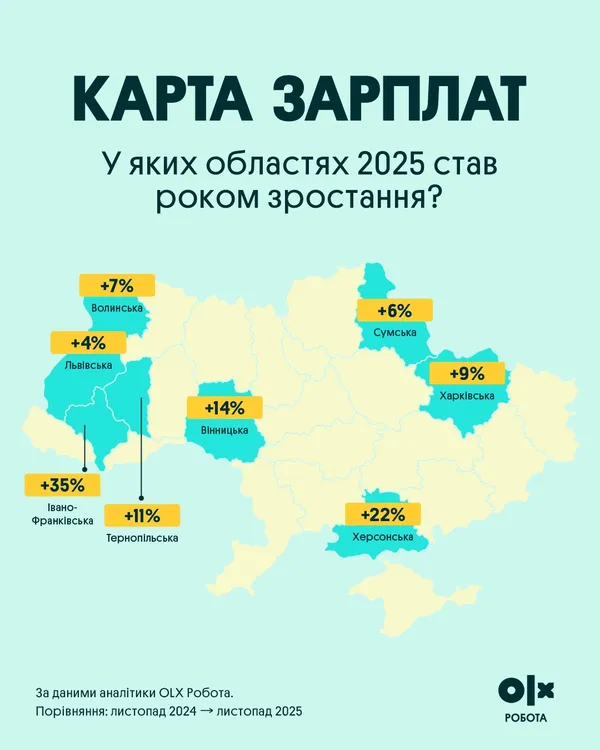 У 2025 році зарплати волинян зросли: на скільки