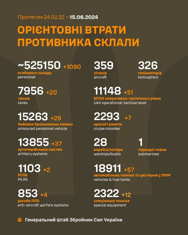 Близько 525 150 окупантів, 11 148 БПЛА, 7956 танків: втрати ворога на 15 червня