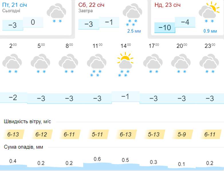 Морозно і сніжно: погода в Луцьку на суботу, 22 січня