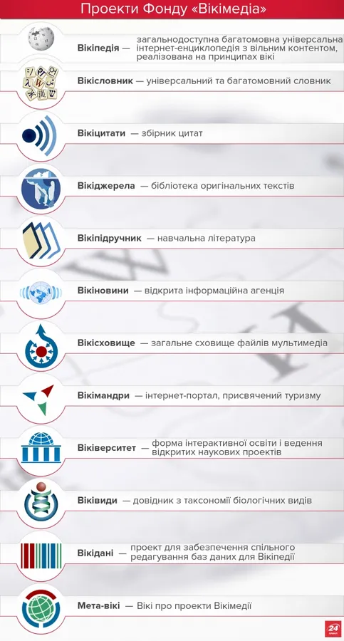 День народження Вікіпедії: цікаві факти про ресурс