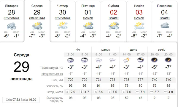 Хмарно з проясненням та місцями зі снігом: погода у Луцьку на середу, 29 листопада