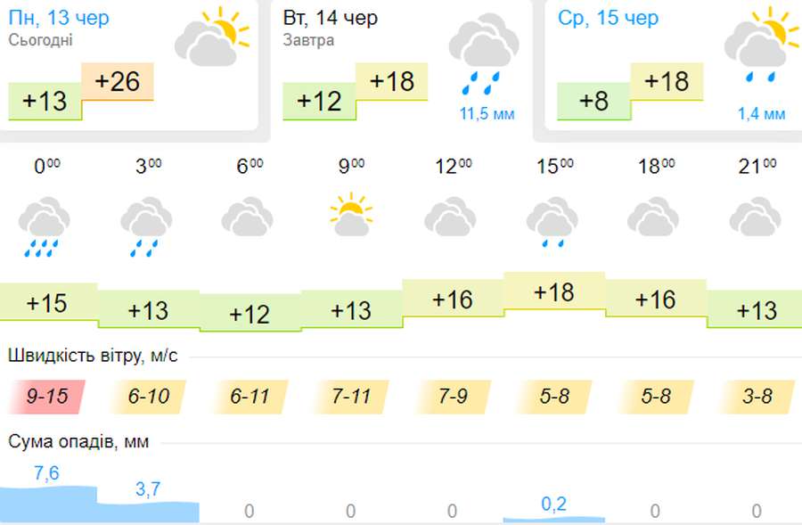 Спека спаде: погода в Луцьку на вівторок, 14 червня