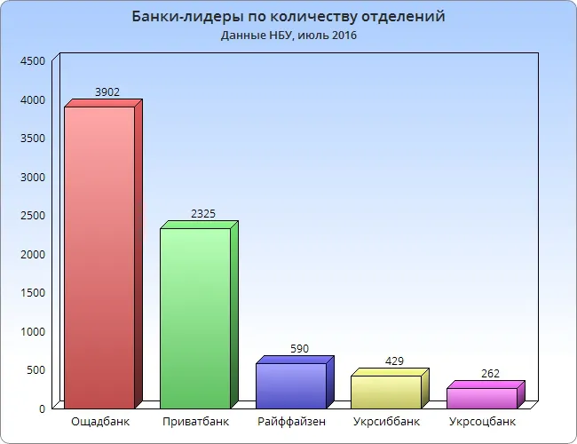 Відділень українських банків стає менше 