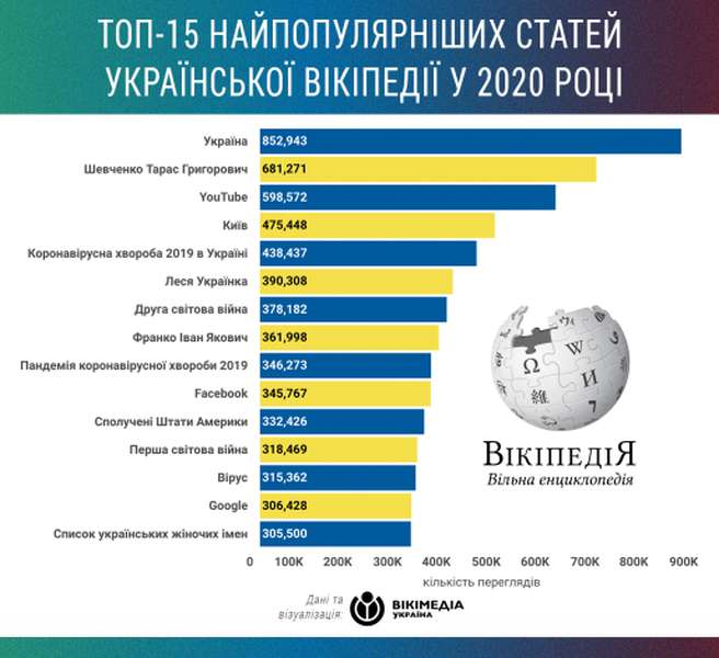 Шевченко і коронавірус: українська Wikipedia назвала найпопулярніші статті року