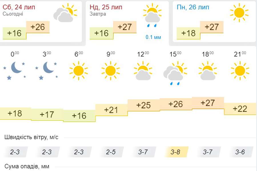 Похмуро і спекотно: прогноз погоди у Луцьку на неділю, 25 липня