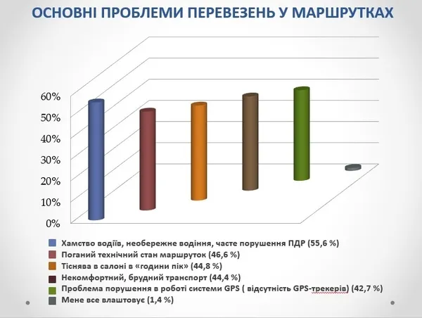 Правда в очі: думку лучан про громадський транспорт розповіли перевізникам (фото)